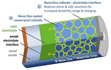 Nano One Materials Corp. - Cathode