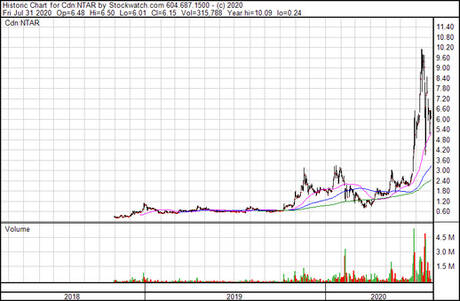 stockwatch.com: NTAR - Chart