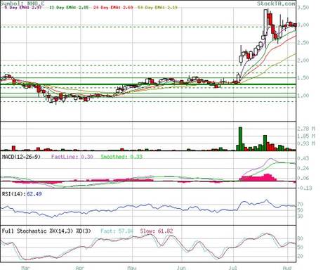 stockta.com: Nano One - Chart