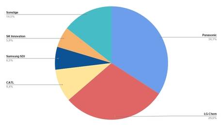 electrive.net: SNE Research - Battery Cell Manufacturer - Market Share - Chart 4