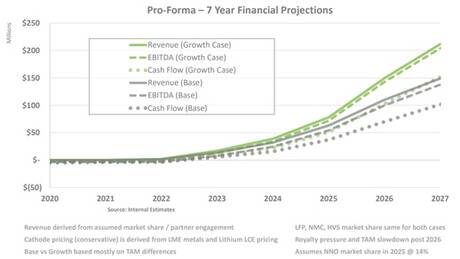 Nano One Materials Corp. - Economic Model - Pro-Forma - 7 Years Financial Projections