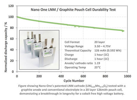 Nano One Materials Corp. - LNM / Graphite Pouch Cell Durability Test