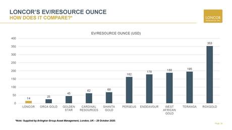 Loncor Resources Inc.: EV/Resource Ounce