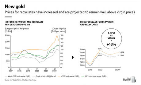 rolandberger.com: Prices for recyclates ...