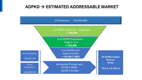 XORTX Therapeutics Inc.: ADPKD - Estimated Adressable Market